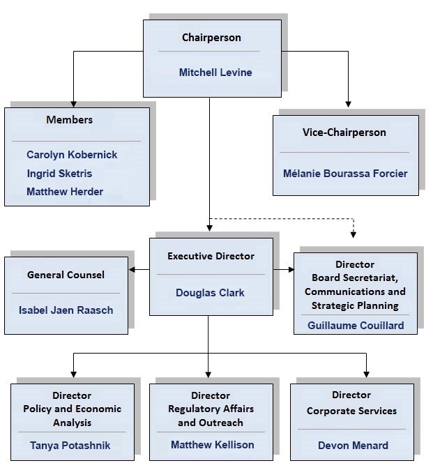PMPRB Organizational Structure