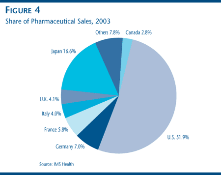 FIGURE 4: Share of Pharmaceutical Sales, 2003