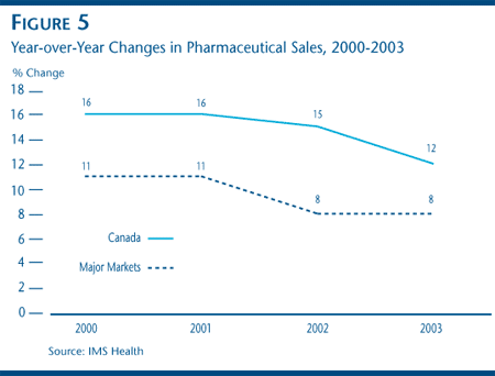 FIGURE 5: Year-over-Year Changes in Pharmaceutical Sales, 2000-2003