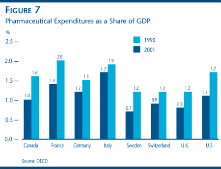 FIGURE 7: Pharmaceutical Expenditures as a Share of GDP