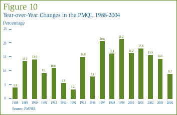 Figure 10: Year-over-Year Changes in the PMQI, 1988-2004