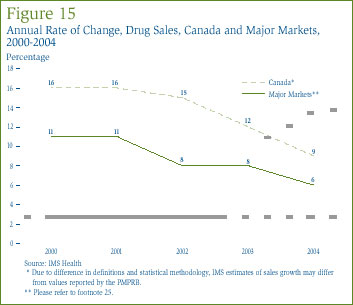 Figure 15: Annual Rate of Change, Drug Sales, Canada and Major Markets, 2000-2004