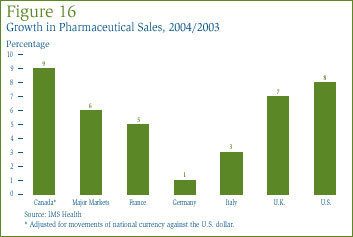 Figure 16: Growth in Pharmaceutical Sales, 2004/2003