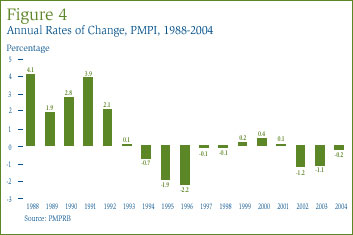 Figure 4:Annual Rates of Change, PMPI, 1988-2004