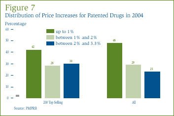 Figure 7: Distribution of Price Increases for Patented Drugs in 2004