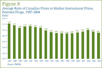 Figure 8: Average Ratio of Canadian Prices to Median International Prices, Patented Drugs, 1987-2004