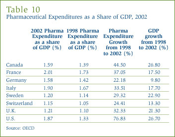Table 10: Pharmaceutical Expenditures as a Share of GDP, 2002