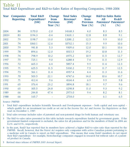 Table 11: Total R&D Expenditure and R&D-to-Sales Ratios of Reporting Companies, 1988-2004