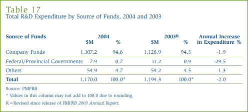 Table 17: Total R&D Expenditure by Source of Funds, 2004 and 2003