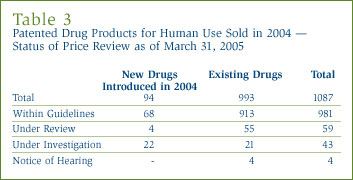 Table 3: Patented Drug Products for Human Use Sold in 2004 — Status of Price Review as of March 31, 2005