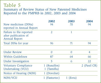 Table 5: Summary of Review Status of New Patented Medicines Reported to the PMPRB in 2002, 2003 and 2004