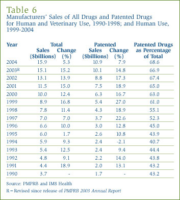 Manufacturers´ Sales of All Drugs and Patented Drugs for Human and Veterinary Use, 1990-1998; and Human Use, 1999-2004