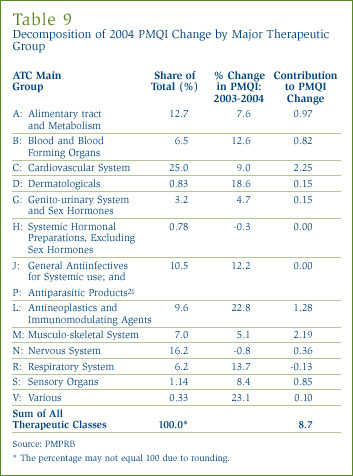 Table 9: Decomposition of 2004 PMQI Change by Major Therapeutic Group