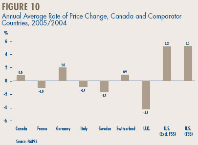 Figure 10 - Annual Average Rate of Price Change, Canada and Comparator Countries, 2005/2004