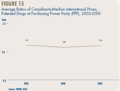 Figure 15 - Average Ratios of Canadian-to-Median International Prices, Patented Drugs at Purchasing Power Parity (PPP), 2003-200