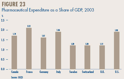 Figure 23 - Pharmaceutical Expenditure as a Share of GDP, 2003