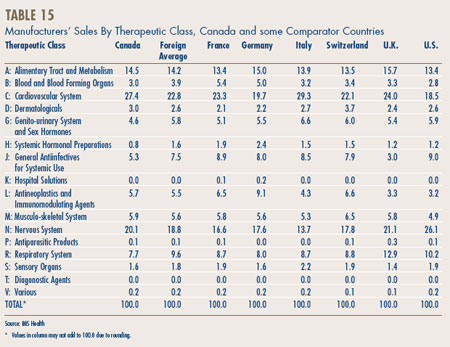 Table 15 - Manufacturers' Sales By Therapeutic Class, Canada and some Comparator Countries