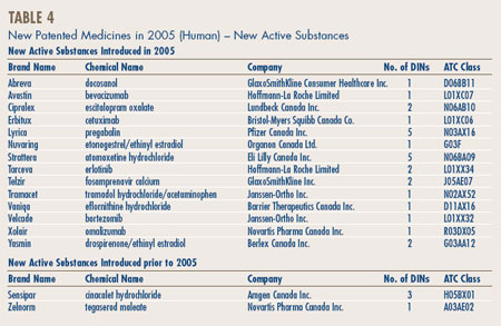 Table 4 - New Patented Medicines in 2005 (Human) – New Active Substances