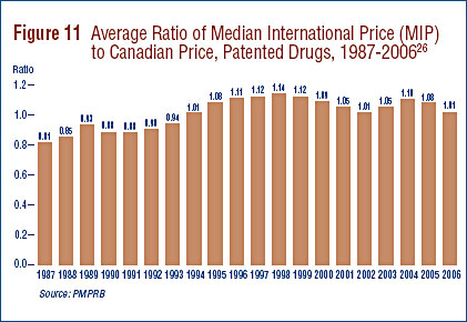 Figure 11: Average Ratio of Median International Price (MIP) to Canadian Price, Patented Drugs, 1987-2006