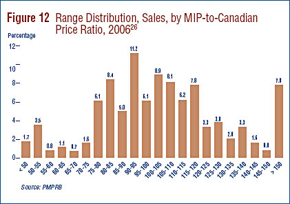 Figure 12: Range Distribution, Sales, by MIP-to-Canadian Price Ratio, 2006