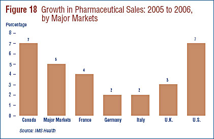 Figure 18: Growth in Pharmaceuby Major Marketstical Sales: 2005 to 2006, by majoy Markets