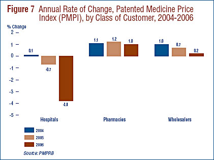Figure 7: Annual Rate of Change, Patented Medicine Price Index (PMPI), by Class of Customer, 2004-2006