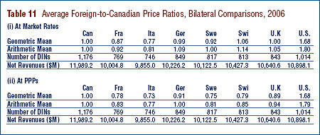 Table 11: Average Foreign-to-Canadian Price Ratios, Bilateral Comparisons, 2006