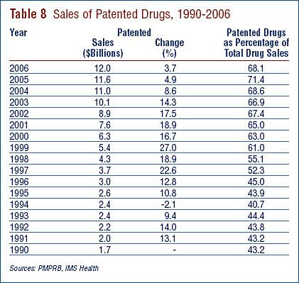 Table 8: Sales of Patented Drugs, 1990-2006