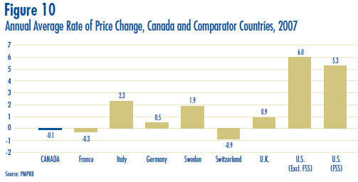 Figure 10: Annual Average Rate of Price Change, Canada and Comparator Countries, 2007