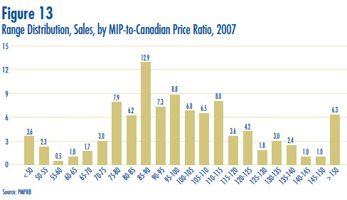 Figure 13: Range Distribution, Sales, by MIP-to-Canadian Price Ratio, 2007