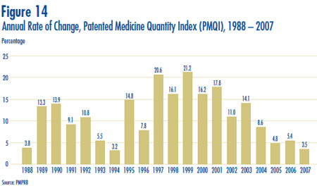 Figure 14: Annual Rate of Change, Patented Medicine Quantity Index (PMQI), 1988 – 2007