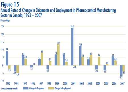 Figure 15: Annual Rates of Change in Shipments and Employment in Pharmaceutical Manufacturing Sector in Canada, 1993 – 2007