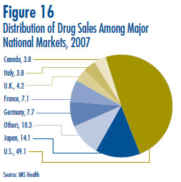 Figure 16: Distribution of Drug Sales Among Major National Markets, 2007