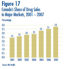 Figure 17: Canada´s Share of Drug Sales in Major Markets, 2001 – 2007