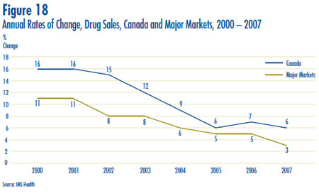 Figure 18: Annual Rates of Change, Drug Sales, Canada and Major Markets, 2000 – 2007