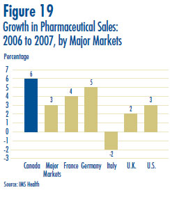 Figure 19: Growth in Pharmaceutical Sales: 2006 to 2007, by Major Markets