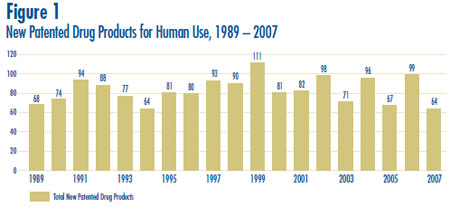 Figure 1: New Patented Drug Products for Human Use, 1989 – 2007