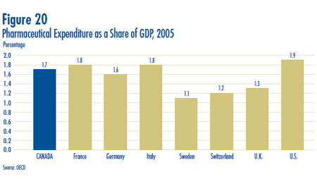 Figure 20: Pharmaceutical Expenditure as a Share of GDP, 2005