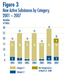 Figure 3: New Active Substances by Category, 2001 – 2007