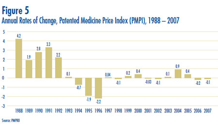 Figure 5: Annual Rates of Change, Patented Medicine Price Index (PMPI), 1988 – 2007