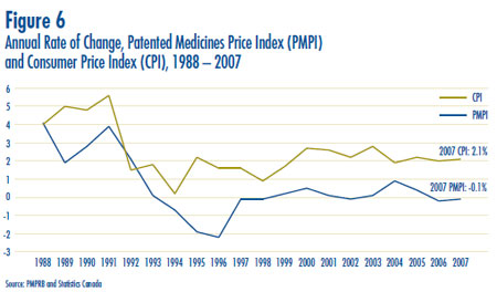 Figure 6: Annual Rate of Change, Patented Medicines Price Index (PMPI) and Consumer Price Index (CPI), 1988 – 2007