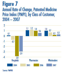 Figure 7: Annual Rate of Change, Patented Medicine Price Index (PMPI), by Class of Customer, 2004 – 2007