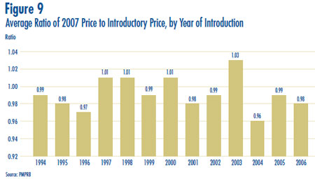 Figure 9: Average Ratio of 2007 Price to Introductory Price, by Year of Introduction