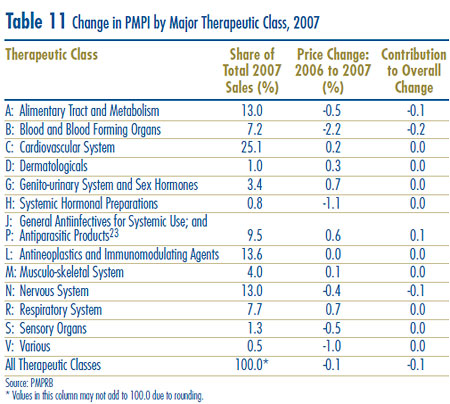 Table 11: Change in PMPI by Major Therapeutic Class, 2007