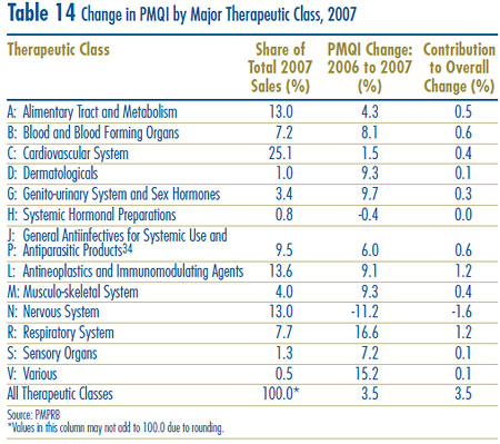 Table 14: Change in PMQI by Major Therapeutic Class, 2007