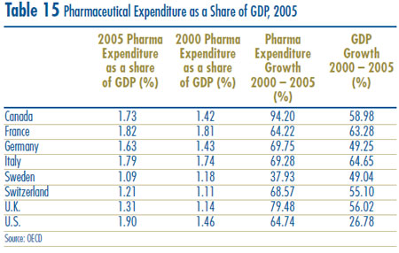 Table 15: Pharmaceutical Expenditure as a Share of GDP, 2005