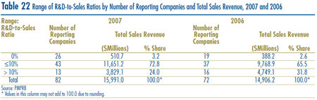 Table 22: Range of R&D-to-Sales Ratios by Number of Reporting Companies and Total Sales Revenue, 2007 and 2006
