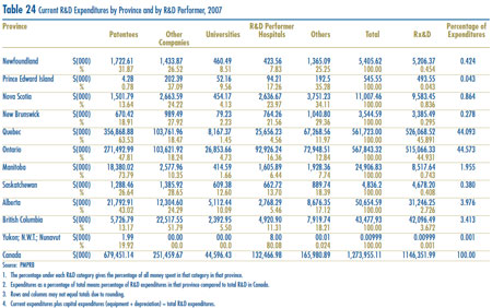 Table 24: Current R&D Expenditures by Province and by R&D Performer, 2007