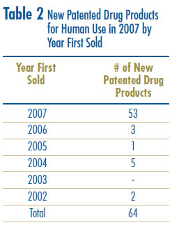 Table 2: New Patented Drug Products for Human Use in 2007 by Year First Sold