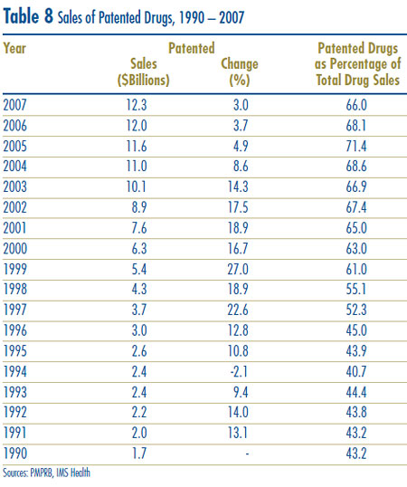 Table 8: Sales of Patented Drugs, 1990 – 2007